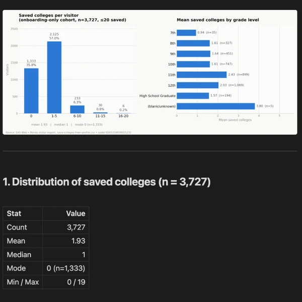 A product analytics report: bar charts of saved colleges per visitor and mean saved colleges by grade level, above a table of summary statistics.